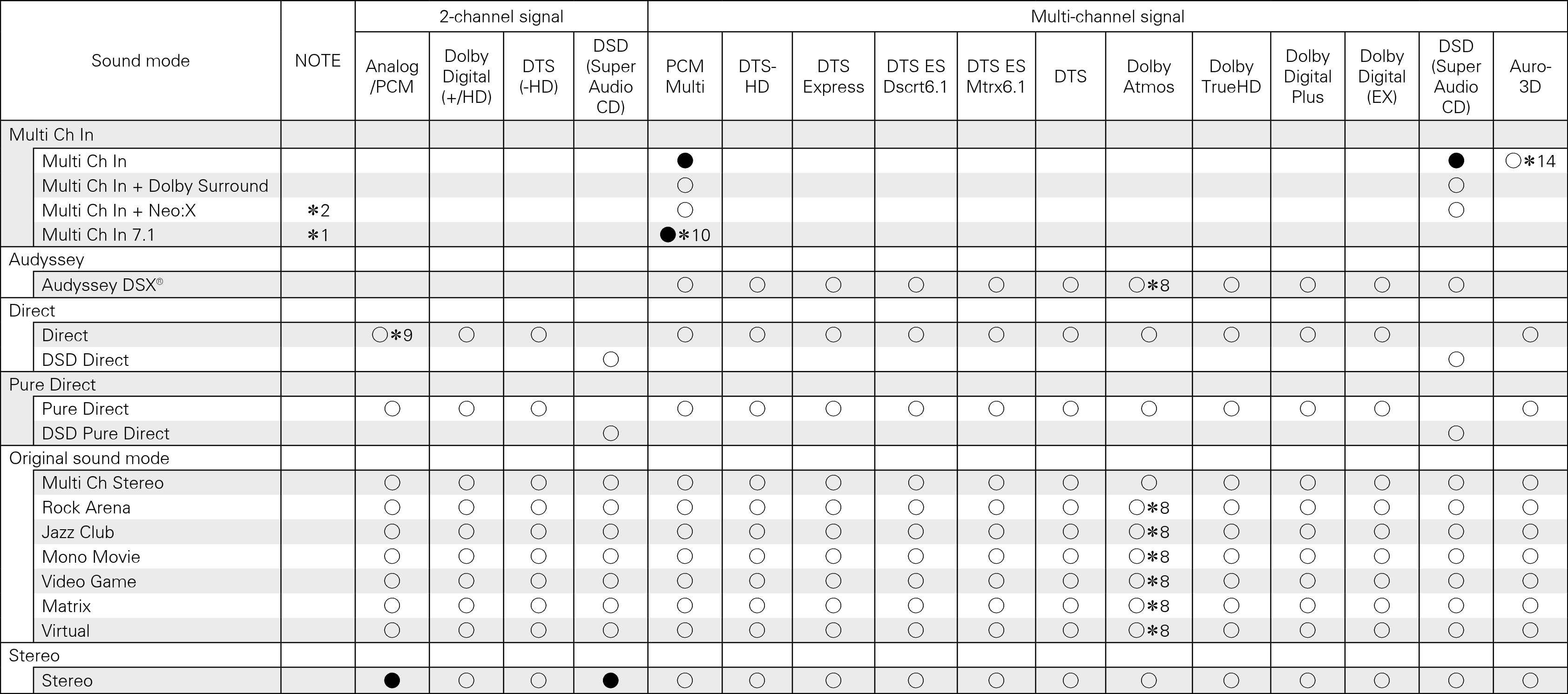 T of input signals & C sound modes-2 AVRX5200WE3
